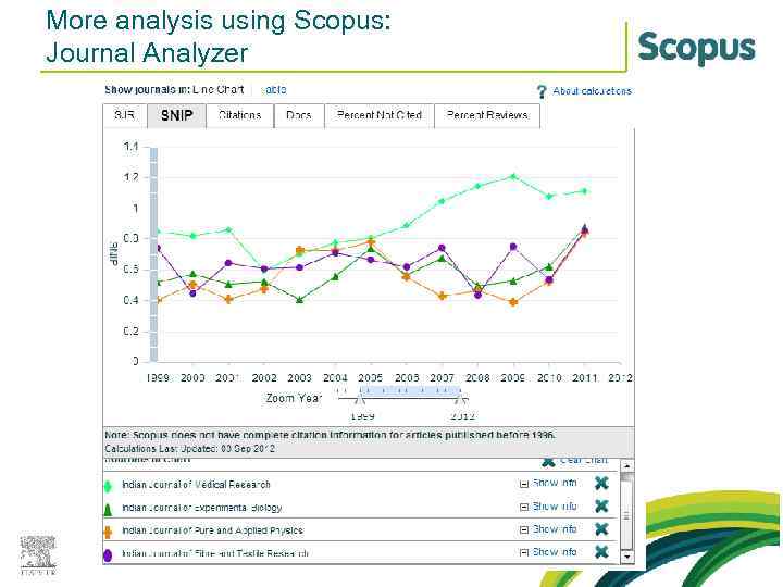 More analysis using Scopus: Journal Analyzer 