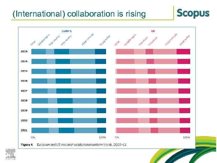 (International) collaboration is rising 