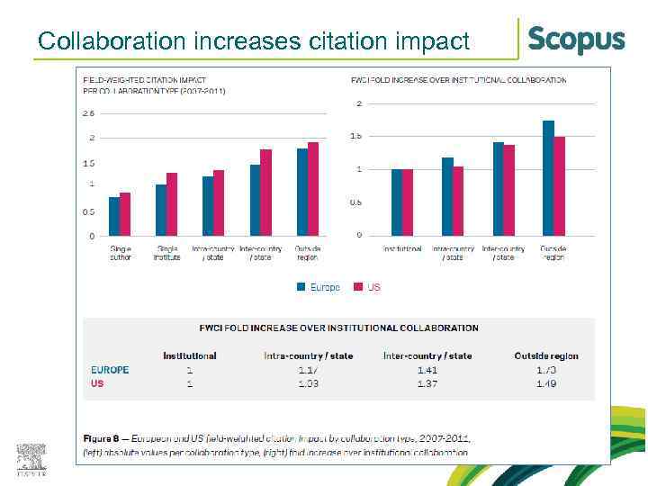 Collaboration increases citation impact 