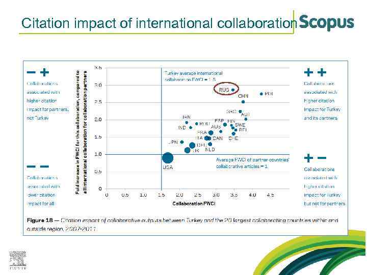 Citation impact of international collaboration 