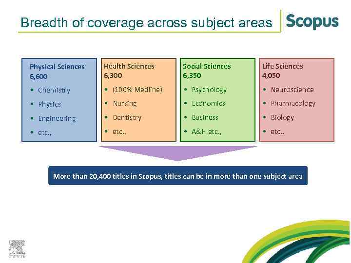 Breadth of coverage across subject areas Physical Sciences 6, 600 Health Sciences 6, 300