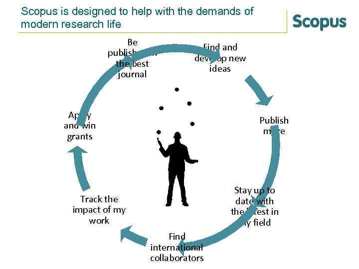 Scopus is designed to help with the demands of modern research life Be published