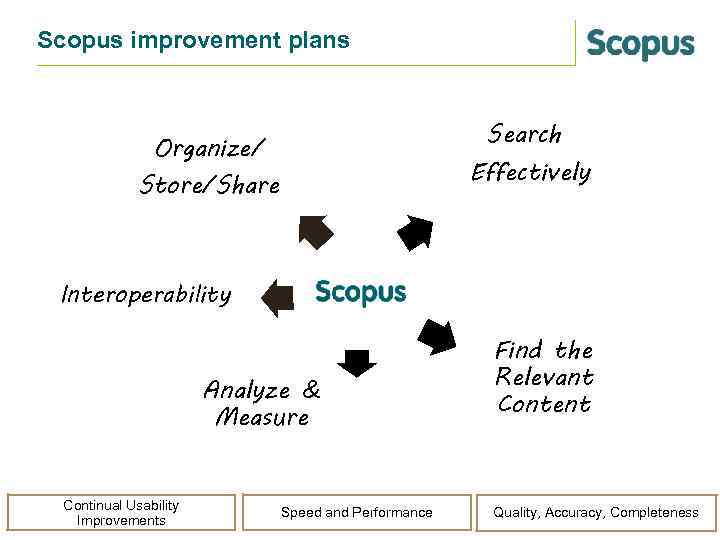 Scopus improvement plans Search Organize/ Effectively Store/Share Interoperability Analyze & Measure Continual Usability Improvements