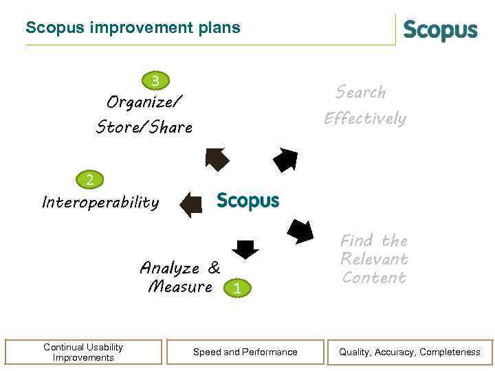 Scopus improvement plans 3 Organize/ Search Effectively Store/Share 2 Interoperability Analyze & Measure 1
