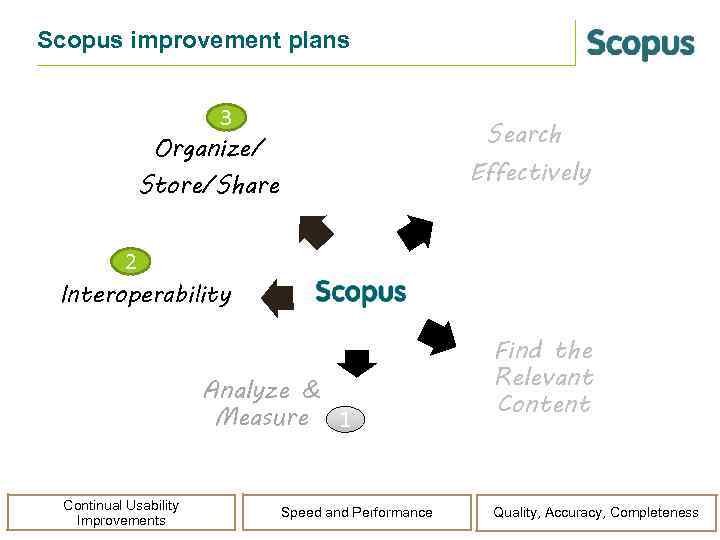 Scopus improvement plans 3 Organize/ Search Effectively Store/Share 2 Interoperability Analyze & Measure 1