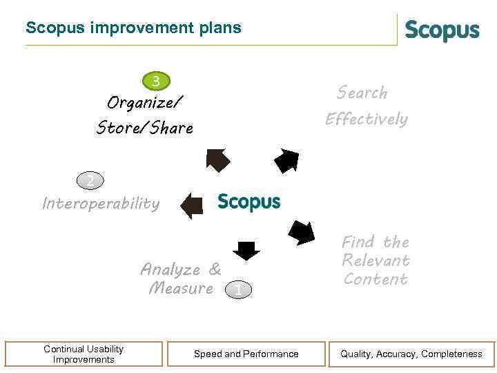 Scopus improvement plans 3 Organize/ Search Effectively Store/Share 2 Interoperability Analyze & Measure 1