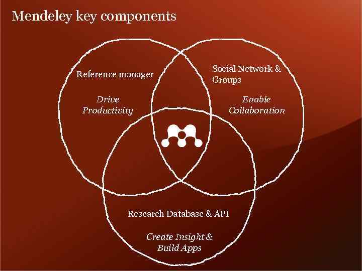 Mendeley key components Reference manager Social Network & Groups Drive Productivity Enable Collaboration Research