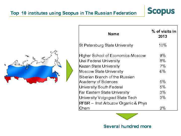 Top 10 institutes using Scopus in The Russian Federation Name % of visits in