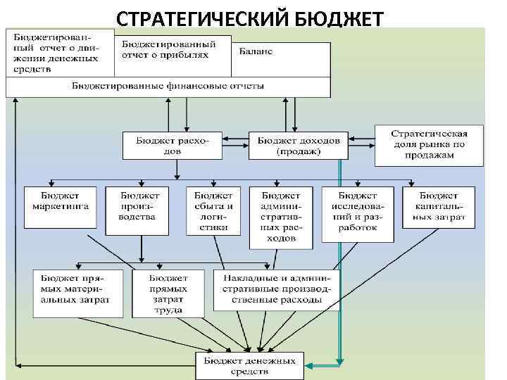 Генеральный бюджет это совокупность планов