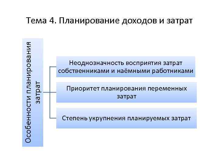 Особенности планирования затрат Тема 4. Планирование доходов и затрат Неоднозначность восприятия затрат собственниками и