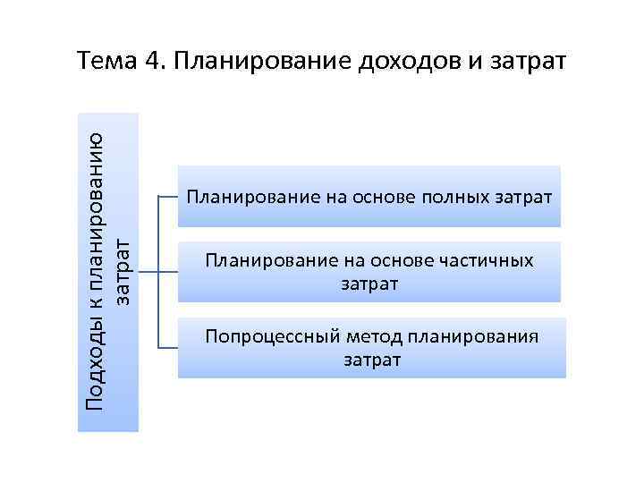 Подходы к планированию затрат Тема 4. Планирование доходов и затрат Планирование на основе полных