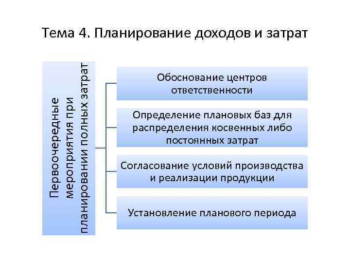 Первоочередные мероприятия при планировании полных затрат Тема 4. Планирование доходов и затрат Обоснование центров