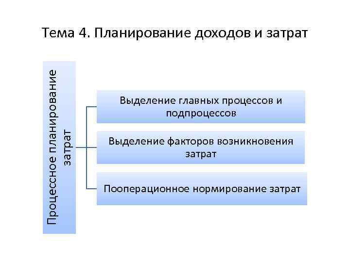 Процессное планирование затрат Тема 4. Планирование доходов и затрат Выделение главных процессов и подпроцессов