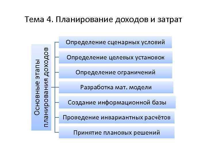 Тема 4. Планирование доходов и затрат Основные этапы планирования доходов Определение сценарных условий Определение