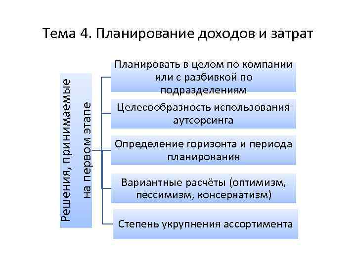 на первом этапе Решения, принимаемые Тема 4. Планирование доходов и затрат Планировать в целом