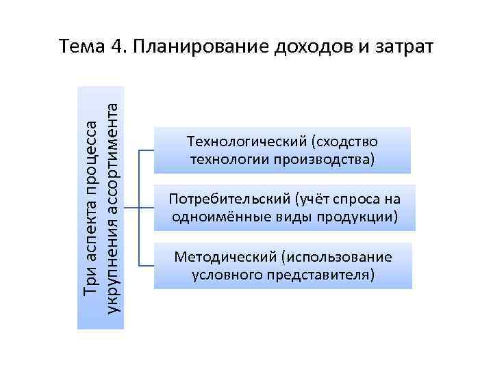 Три аспекта процесса укрупнения ассортимента Тема 4. Планирование доходов и затрат Технологический (сходство технологии