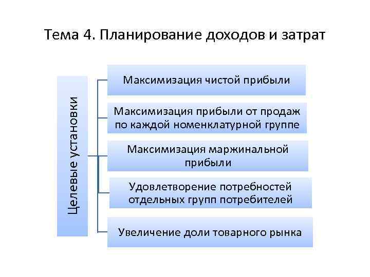 Тема 4. Планирование доходов и затрат Целевые установки Максимизация чистой прибыли Максимизация прибыли от