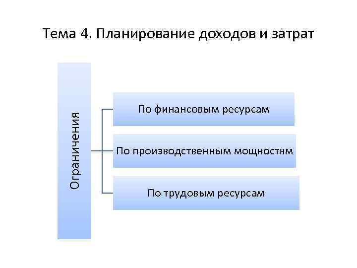 Ограничения Тема 4. Планирование доходов и затрат По финансовым ресурсам По производственным мощностям По