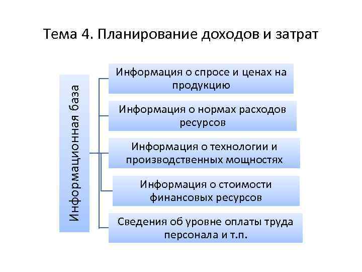 Информационная база Тема 4. Планирование доходов и затрат Информация о спросе и ценах на