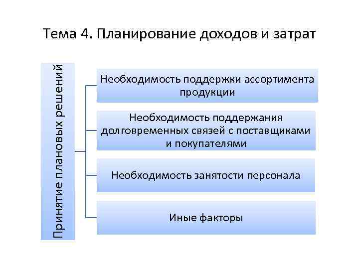 Принятие плановых решений Тема 4. Планирование доходов и затрат Необходимость поддержки ассортимента продукции Необходимость