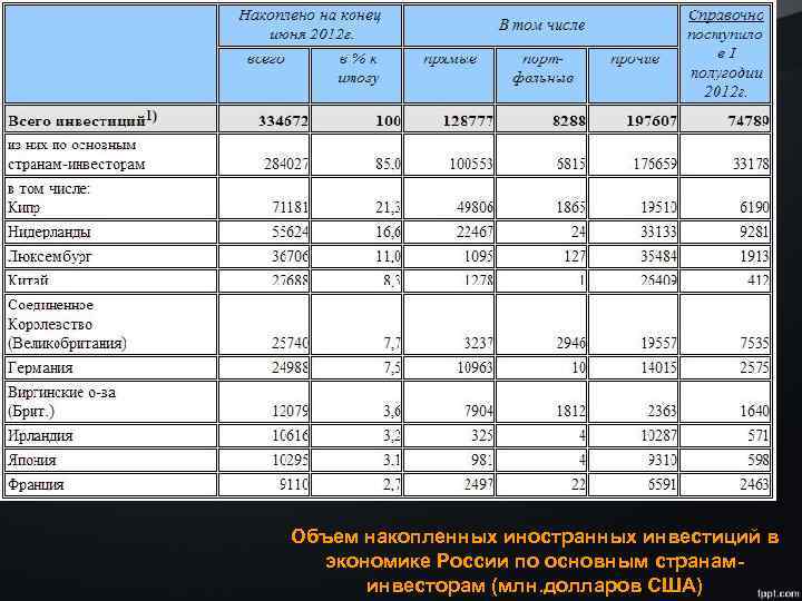 Объем накопленных иностранных инвестиций в экономике России по основным странаминвесторам (млн. долларов США) 