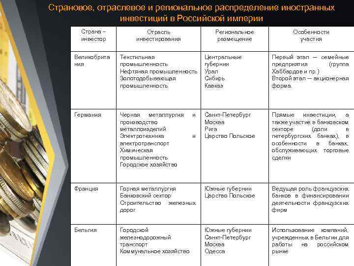 Страновое, отраслевое и региональное распределение иностранных инвестиций в Российской империи Страна – инвестор Отрасль