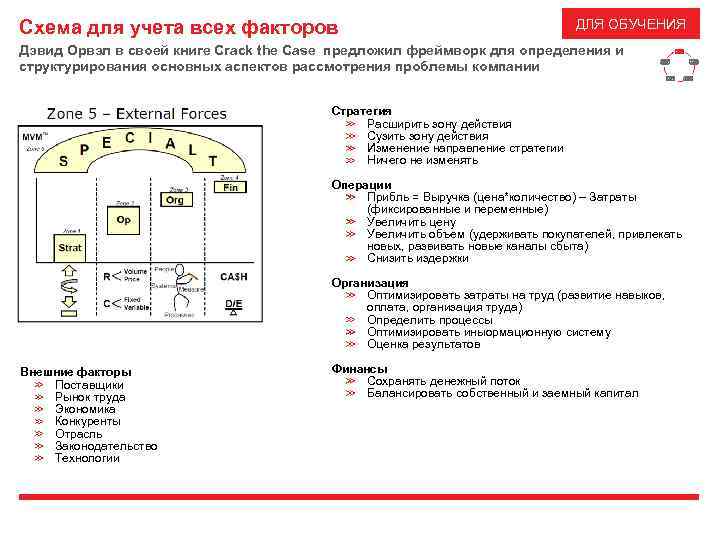 Схема для учета всех факторов ДЛЯ ОБУЧЕНИЯ Дэвид Орвэл в своей книге Crack the