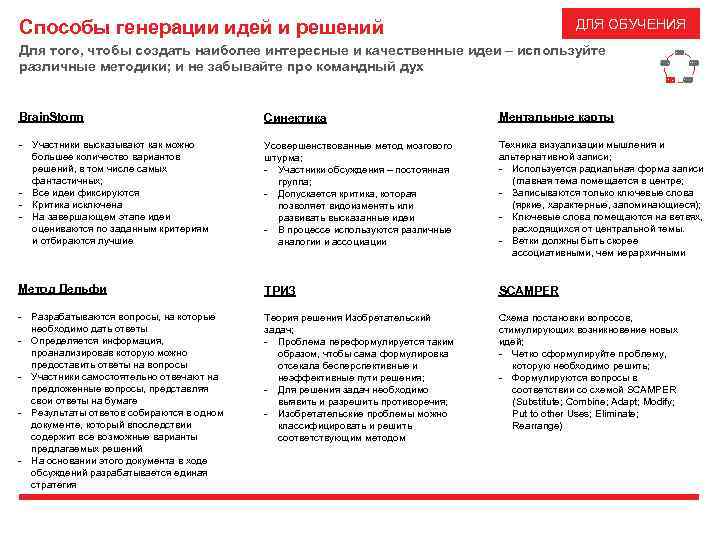 ДЛЯ ОБУЧЕНИЯ Способы генерации идей и решений Для того, чтобы создать наиболее интересные и