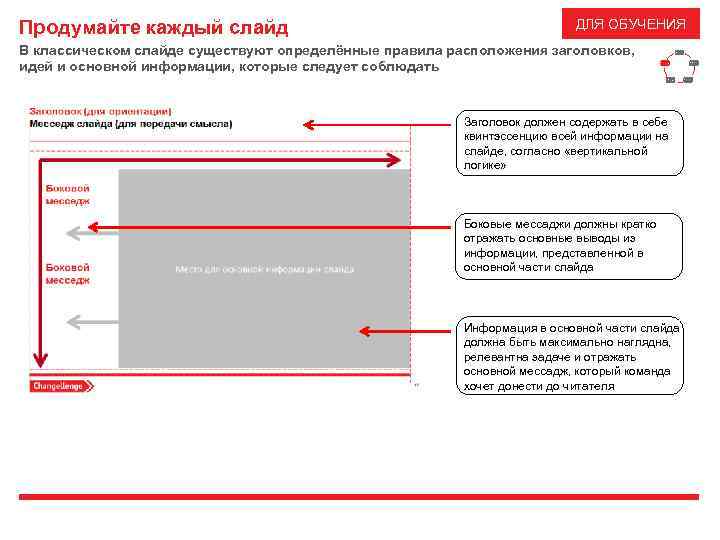 Продумайте каждый слайд ДЛЯ ОБУЧЕНИЯ В классическом слайде существуют определённые правила расположения заголовков, идей