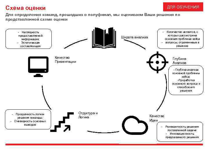 ДЛЯ ОБУЧЕНИЯ Схема оценки Для определения команд, прошедших в полуфинал, мы оцениваем Ваши решения