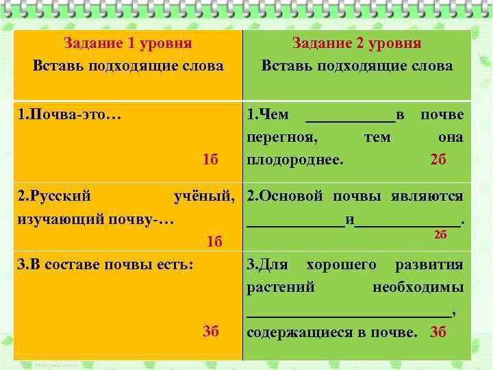 Задание 1 уровня Вставь подходящие слова 1. Почва-это… 1 б Задание 2 уровня Вставь