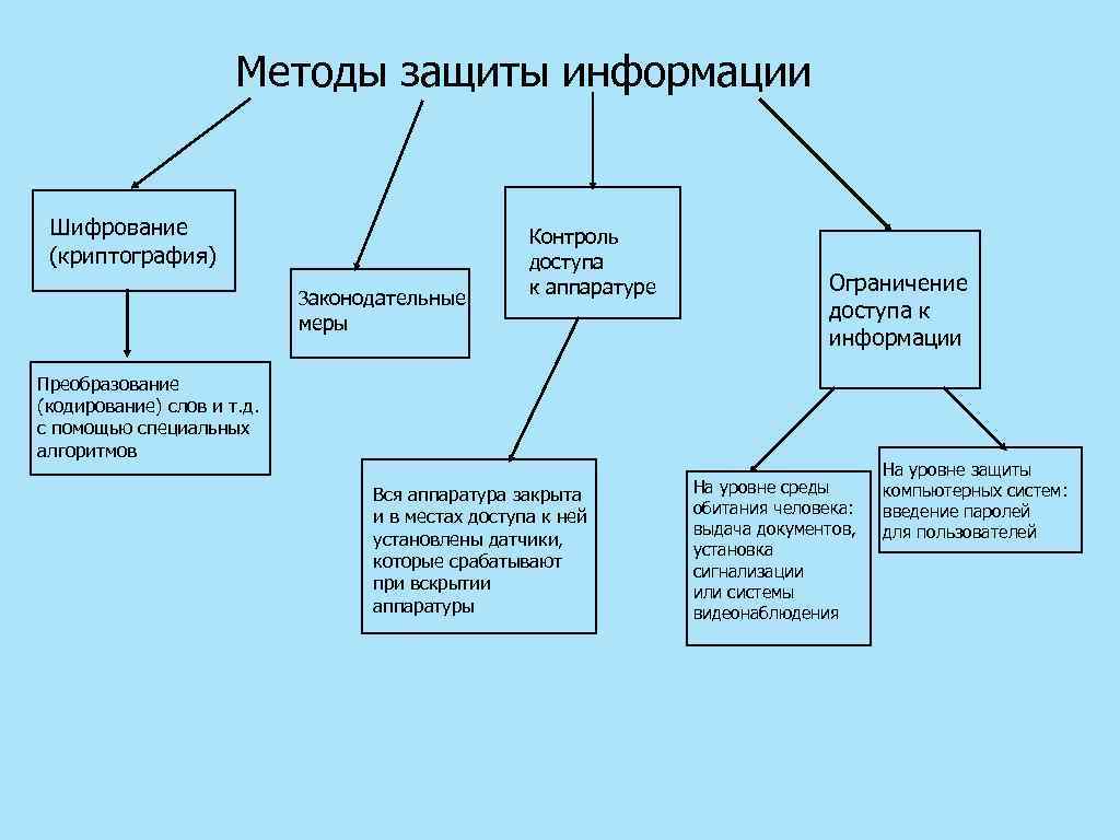 Методы защиты информации шифрование