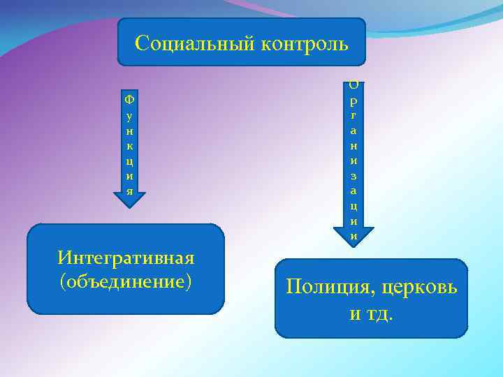 Социальный контроль Ф у н к ц и я Интегративная (объединение) О р г