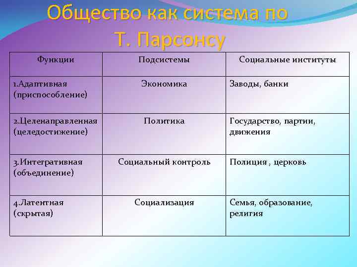 Согласно концепции парсонса подсистема общества которая выполняет функцию удержания образца