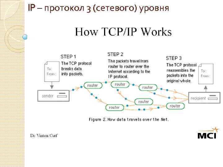 IP – протокол 3 (сетевого) уровня 