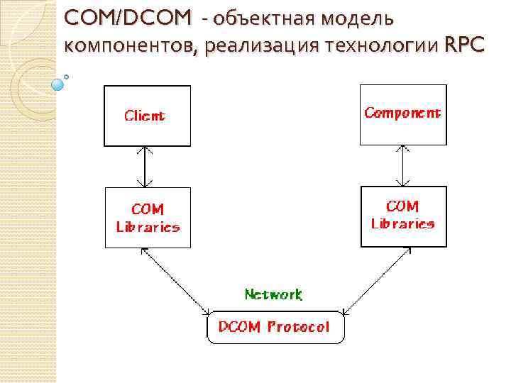 COM/DCOM - объектная модель компонентов, реализация технологии RPC 