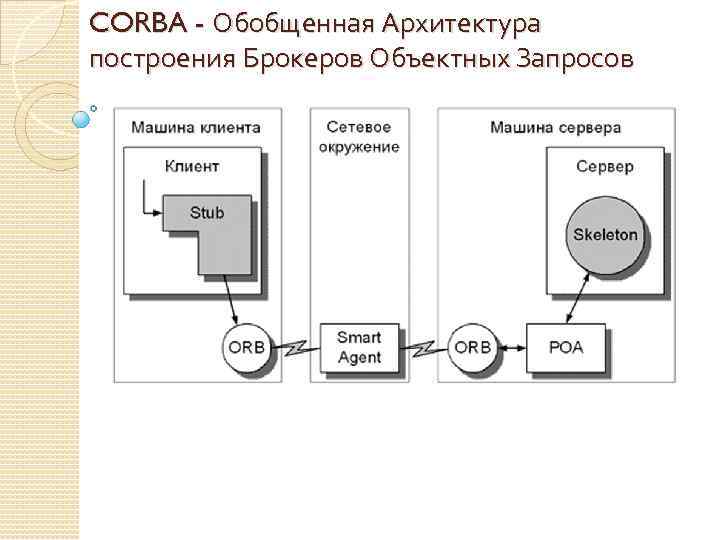 CORBA - Обобщенная Архитектура построения Брокеров Объектных Запросов 