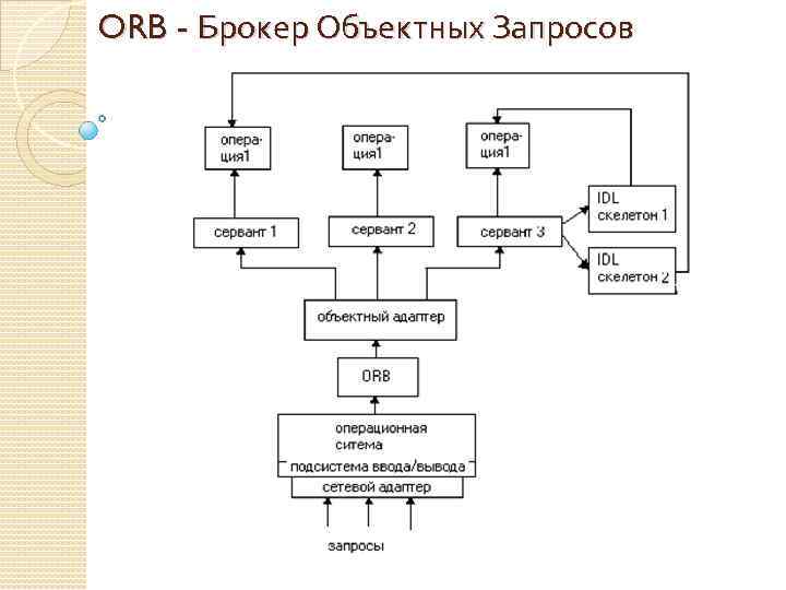 ORB - Брокер Объектных Запросов 