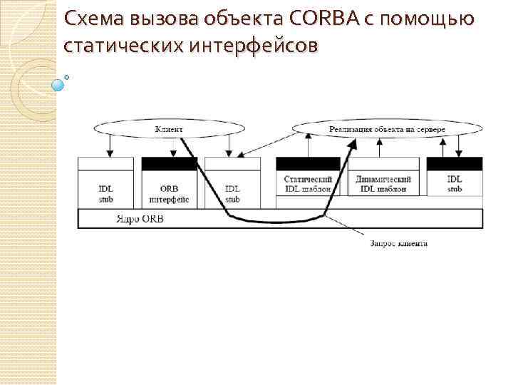 Схема вызова объекта CORBA с помощью статических интерфейсов 