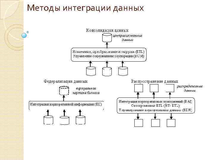 Методы интеграции данных 