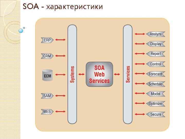 SOA - характеристики 