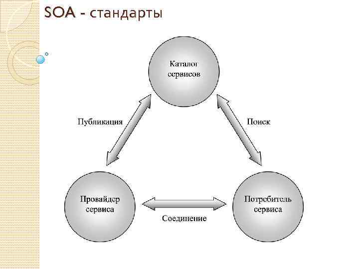 Общая схема soa