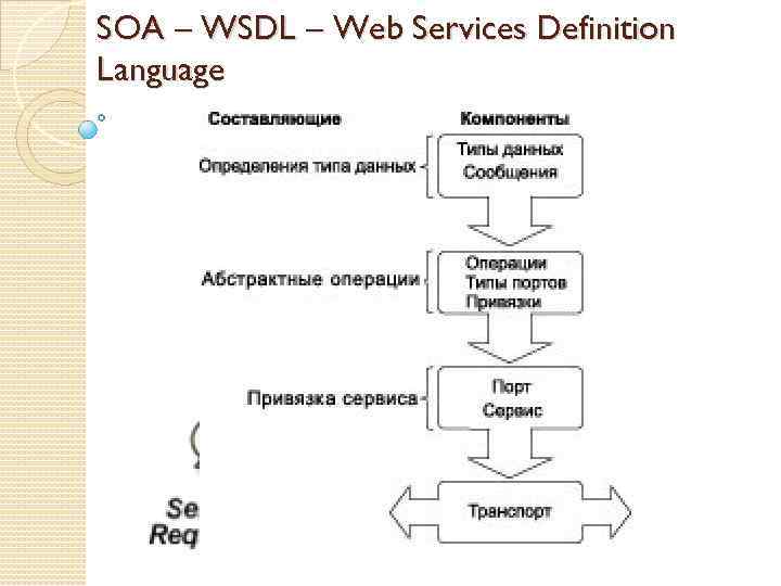 SOA – WSDL – Web Services Definition Language 