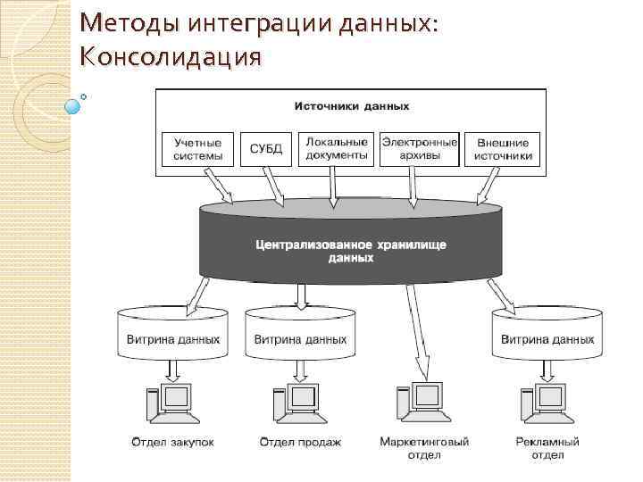 Методы интеграции данных: Консолидация 