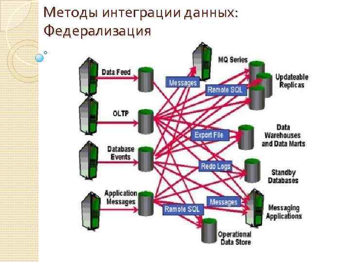 Интегрированные данные. Интеграция данных. Методы интеграции данных. Подходы к интеграции данных. Методы и технологии интеграции данных..