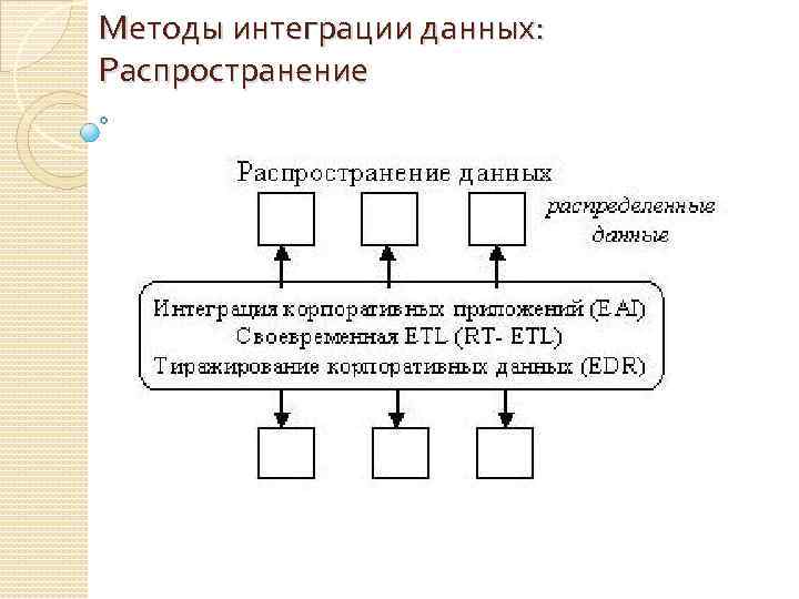 Методы интеграции данных: Распространение 