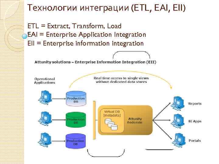 Технологии интеграции. ETL технологии. Интеграция технологий. Технология интеграции eii. Интеграция приложений предприятия EAI.