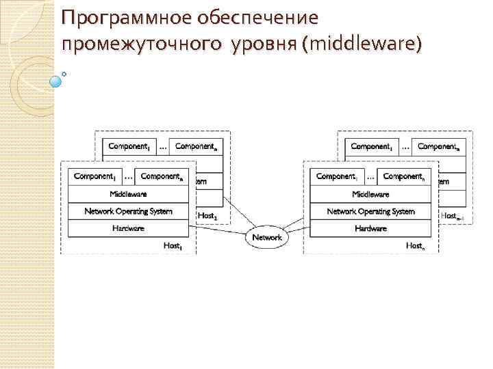 Программное обеспечение промежуточного уровня (middleware) 