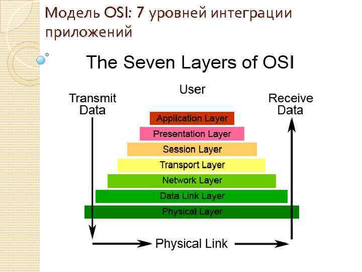 Level integration. Модель osi. Osi layers.