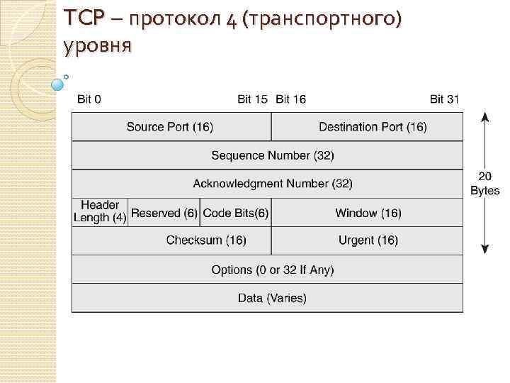 TCP – протокол 4 (транспортного) уровня 